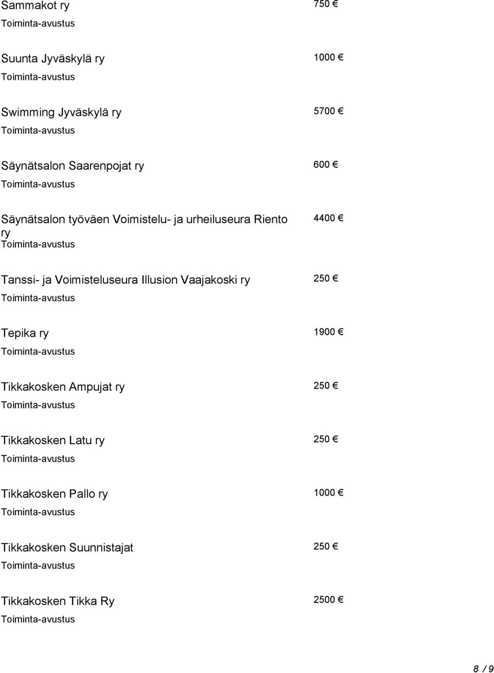 Voimisteluseura Illusion Vaajakoski ry 250 Tepika ry 1900 Tikkakosken Ampujat ry 250