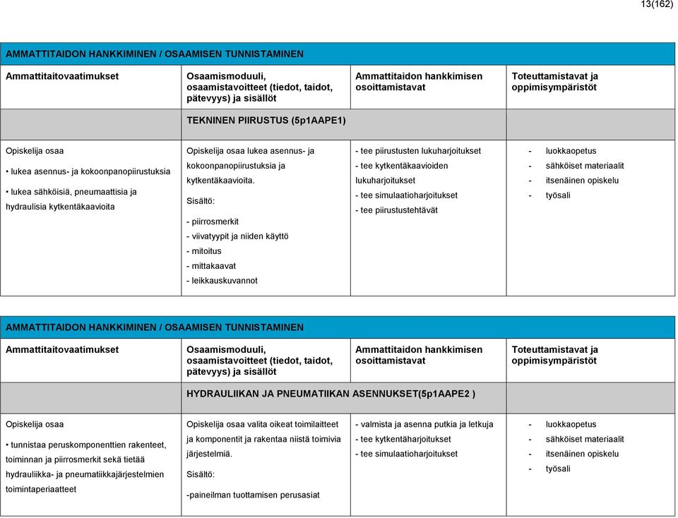 - piirrosmerkit - tee kytkentäkaavioiden lukuharjoitukset - tee simulaatioharjoitukset - tee piirustustehtävät - sähköiset materiaalit - itsenäinen opiskelu - työsali - viivatyypit ja niiden käyttö -