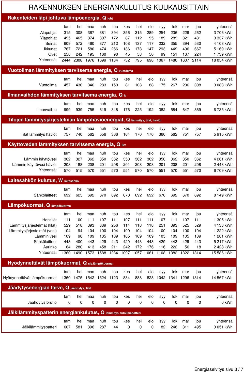 224 1 739 kwh Yhteensä: 2444 2308 1976 1699 1134 732 795 698 1067 1480 1607 2114 18 054 kwh Vuotoilman lämmityksen tarvitsema energia, Q vuotoilma Vuotoilma 457 430 346 283 159 81 103 88 175 267 296