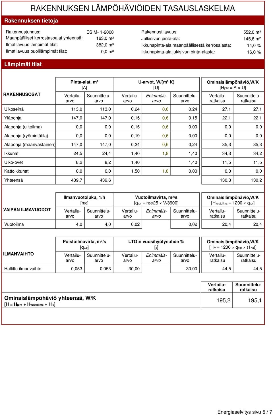 Pinta-alat, m² U-arvot, W/(m² K) Ominaislämpöhäviö,W/K [A] [U] [Hjoht = A U] Ulkoseinä 113,0 113,0 0,24 0,6 0,24 27,1 27,1 Yläpohja 147,0 147,0 0,15 0,6 0,15 22,1 22,1 Alapohja (ulkoilma) 0,0 0,0