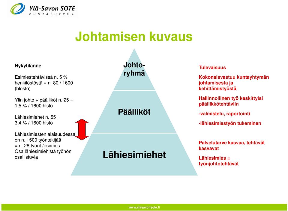 55 = 3,4 % / 1600 hlstö Johtoryhmä Päälliköt Tulevaisuus Kokonaisvastuu kuntayhtymän johtamisesta ja kehittämistyöstä Hallinnollinen työ