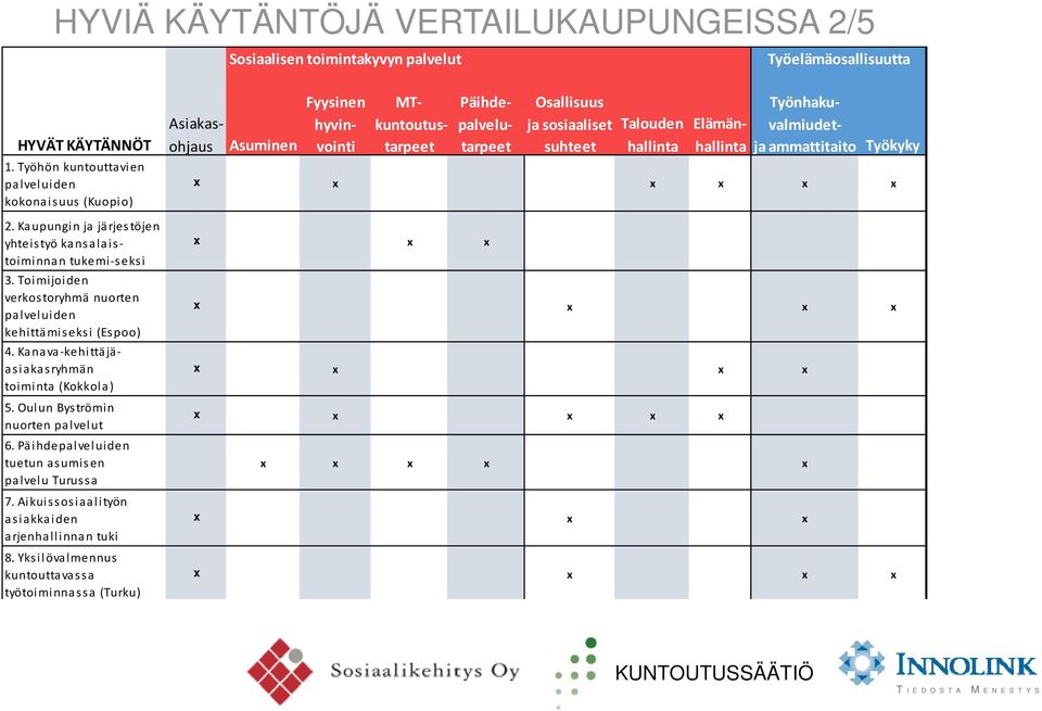 Oulun Byströmin nuorten palvelut 6. Päihdepalveluiden tuetun asumisen palvelu Turussa 7. Aikuissosiaalityön asiakkaiden arjenhallinnan tuki 8.