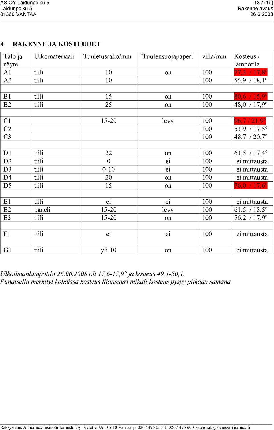 100 ei mittausta D4 tiili 20 on 100 ei mittausta D5 tiili 15 on 100 76,0 / 17,6 E1 tiili ei ei 100 ei mittausta E2 paneli 15-20 levy 100 61,5 / 18,5 E3 tiili 15-20 on 100 56,2 / 17,9 F1 tiili ei ei