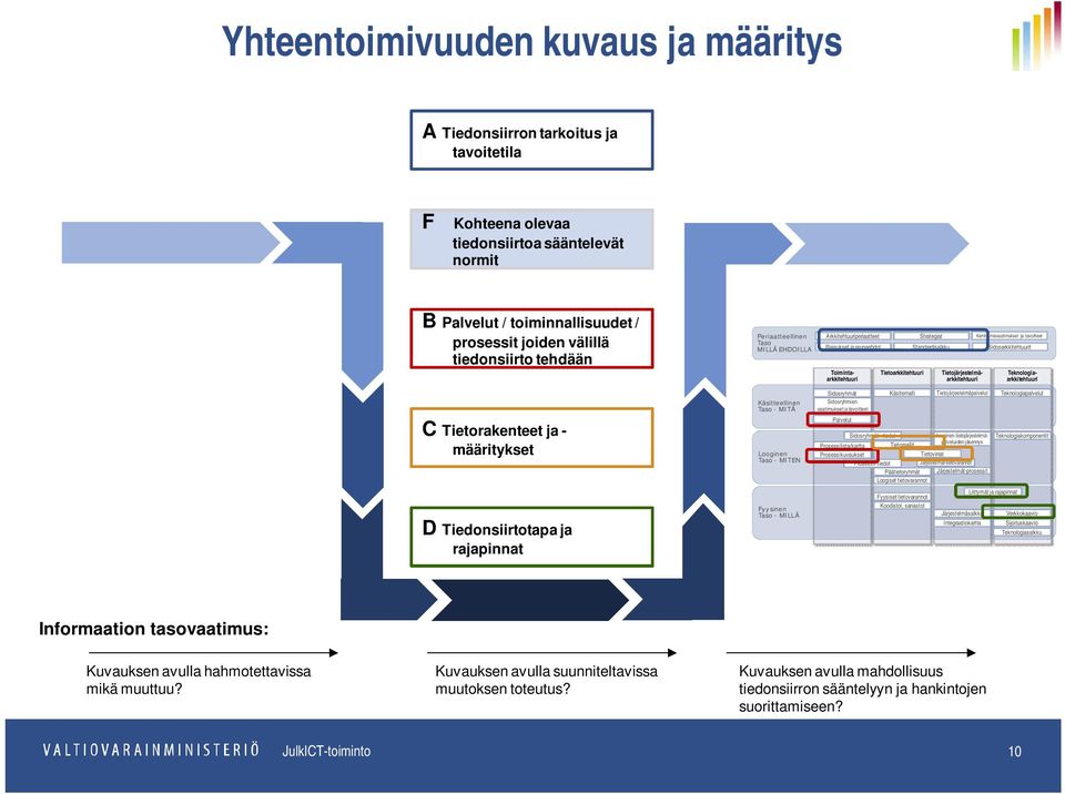 säilyy Tietorakenteet ja - tietoa vaihdettaessa muuttumattomana ja määritykset ymmärrettävänä kaikille osapuolille D Tiedonsiirtotapa ja Tekniset rajapinnat on suunniteltu siten, että ne rajapinnat