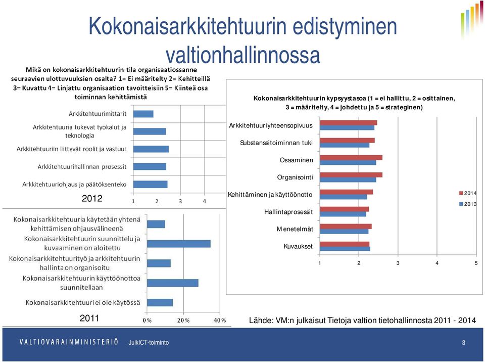 Substanssitoiminnan tuki Osaaminen Organisointi 2012 Kehittäminen ja käyttöönotto Hallintaprosessit