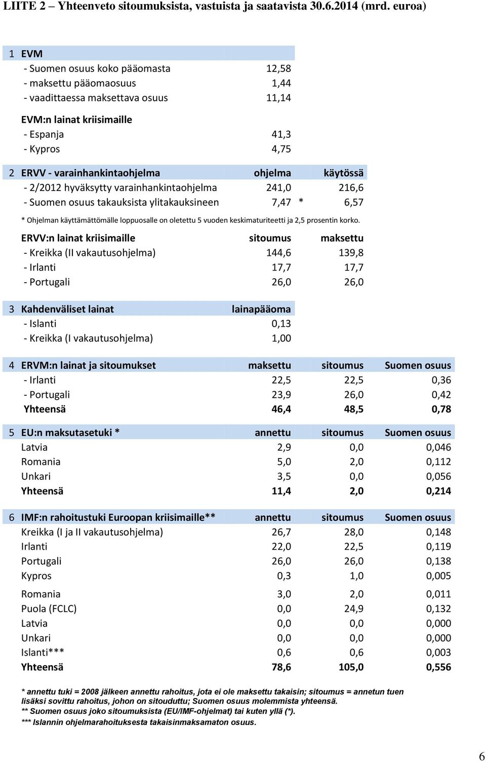 varainhankintaohjelma ohjelma käytössä - 2/2012 hyväksytty varainhankintaohjelma 241,0 216,6 - Suomen osuus takauksista ylitakauksineen 7,47 * 6,57 * Ohjelman käyttämättömälle loppuosalle on oletettu