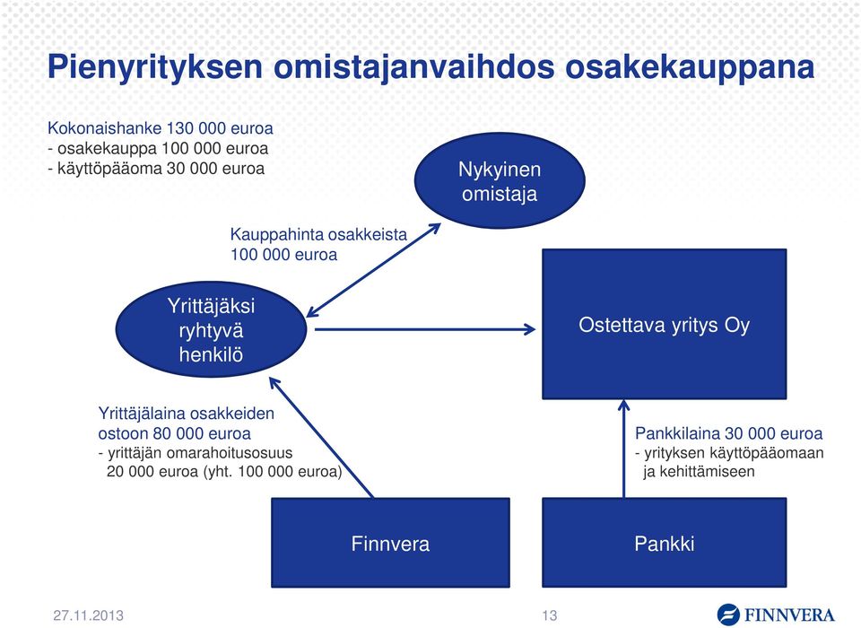 Ostettava yritys Oy Yrittäjälaina osakkeiden ostoon 80 000 euroa - yrittäjän omarahoitusosuus 20 000 euroa