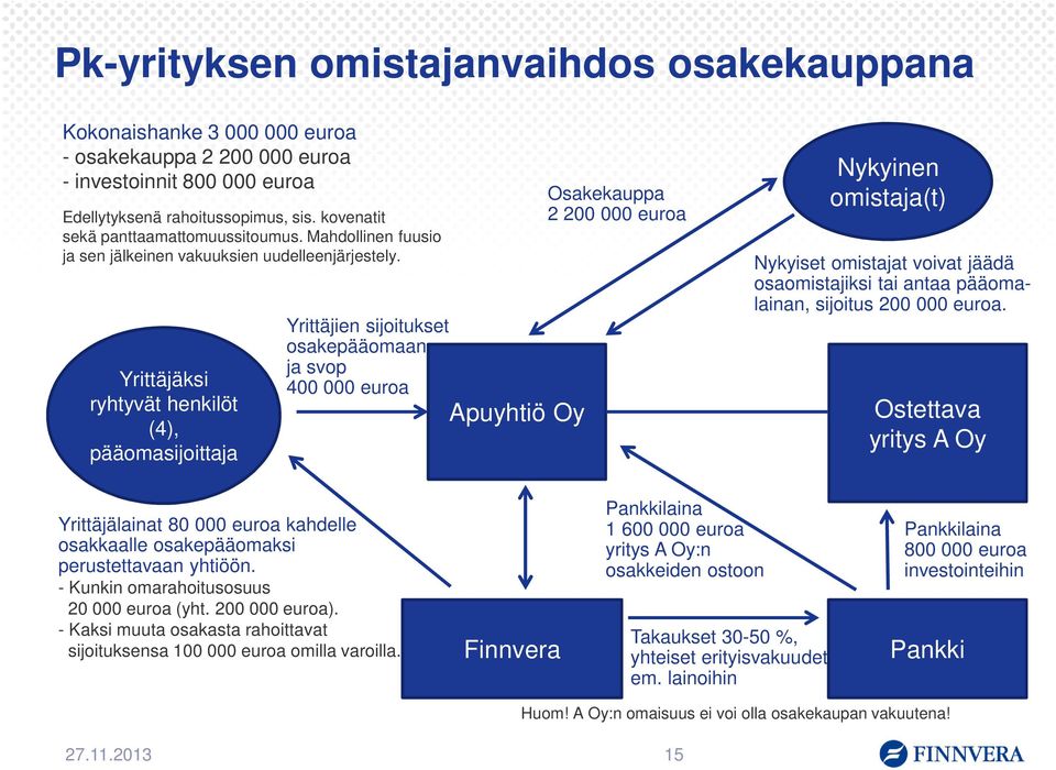 Yrittäjäksi ryhtyvät henkilöt (4), pääomasijoittaja Yrittäjien sijoitukset osakepääomaan ja svop 400 000 euroa Apuyhtiö Oy Osakekauppa 2 200 000 euroa Nykyinen omistaja(t) Nykyiset omistajat voivat