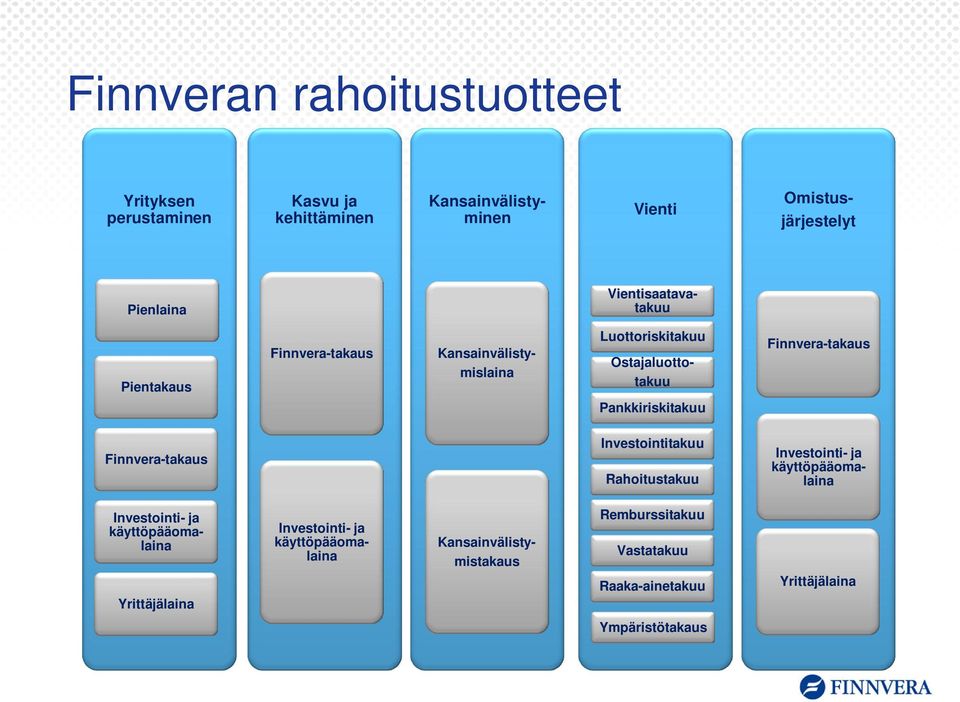 Finnvera-takaus Finnvera-takaus Investointitakuu Rahoitustakuu Investointi- ja käyttöpääomalaina Investointi- ja käyttöpääomalaina
