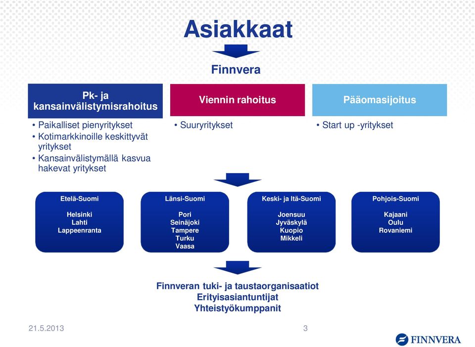 Etelä-Suomi Länsi-Suomi Keski- ja Itä-Suomi Pohjois-Suomi Helsinki Lahti Lappeenranta Pori Seinäjoki Tampere Turku Vaasa