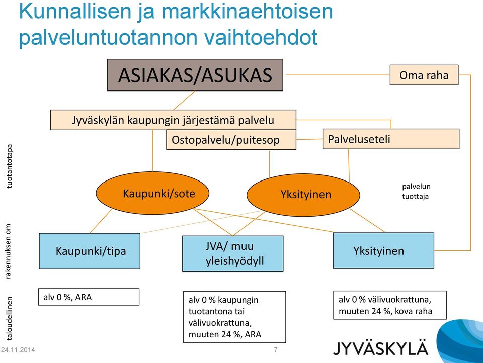 Kaupunki/sote Yksityinen palvelun tuottaja Kaupunki/tipa JVA/ muu yleishyödyll Yksityinen alv 0 %, ARA alv 0