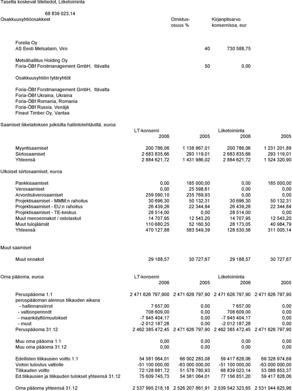 Venäjä Finaut Timber Oy, Vantaa Saamiset liikelaitoksen julkisilta hallintotehtäviltä, euroa LT-konserni Liiketoiminta 2006 2005 2006 2005 Myyntisaamiset 200 786,06 1 138 867,01 200 786,06 1 231