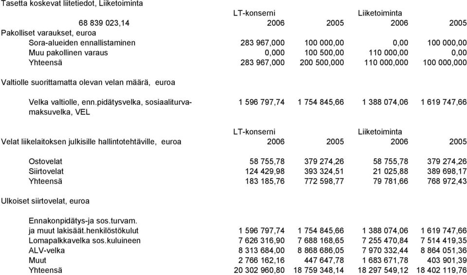 pidätysvelka, sosiaaliturva- 1 596 797,74 1 754 845,66 1 388 074,06 1 619 747,66 maksuvelka, VEL LT-konserni Liiketoiminta Velat liikelaitoksen julkisille hallintotehtäville, euroa 2006 2005 2006