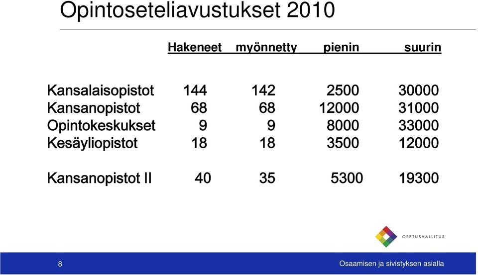 31000 Opintokeskukset 9 9 8000 33000 Kesäyliopistot 18 18 3500