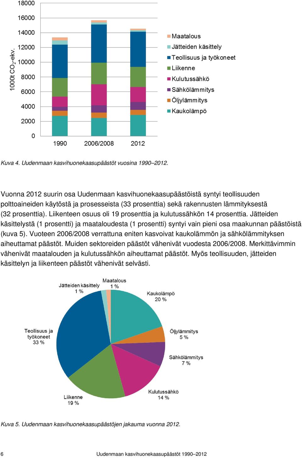 Liikenteen osuus oli 19 prosenttia ja kulutussähkön 14 prosenttia. Jätteiden käsittelystä (1 prosentti) ja maataloudesta (1 prosentti) syntyi vain pieni osa maakunnan päästöistä (kuva 5).