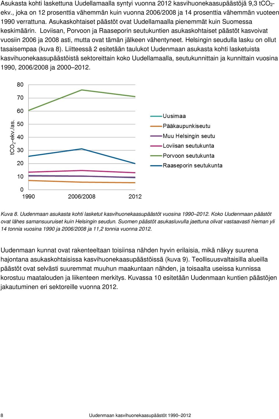 Loviisan, Porvoon ja Raaseporin seutukuntien asukaskohtaiset päästöt kasvoivat vuosiin 2006 ja 2008 asti, mutta ovat tämän jälkeen vähentyneet. Helsingin seudulla lasku on ollut tasaisempaa (kuva 8).
