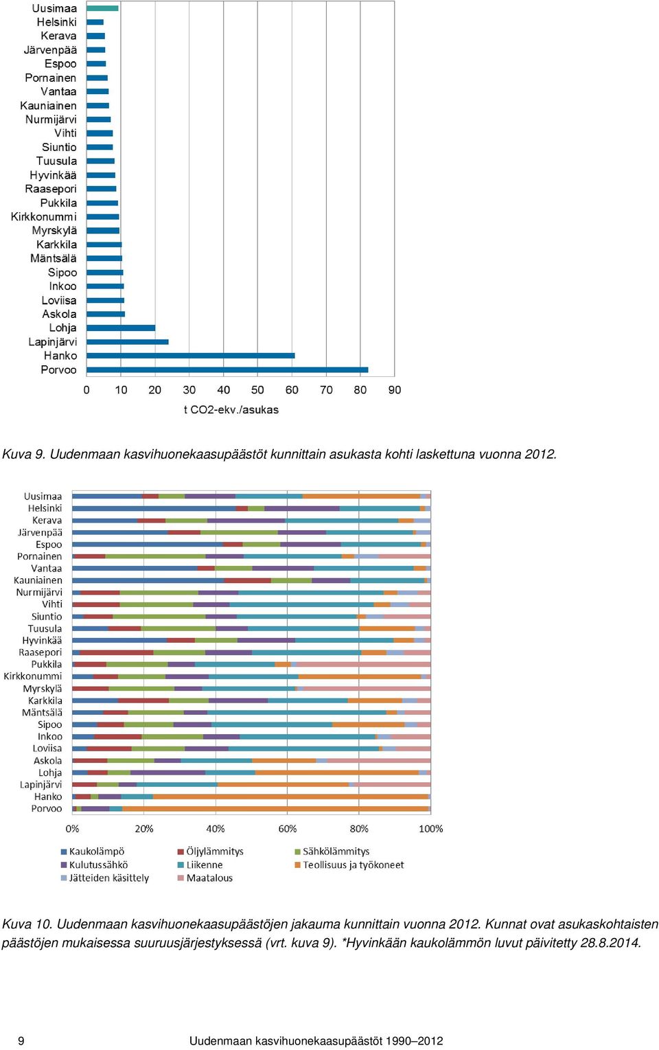 Kuva 10. Uudenmaan kasvihuonekaasupäästöjen jakauma kunnittain vuonna 2012.