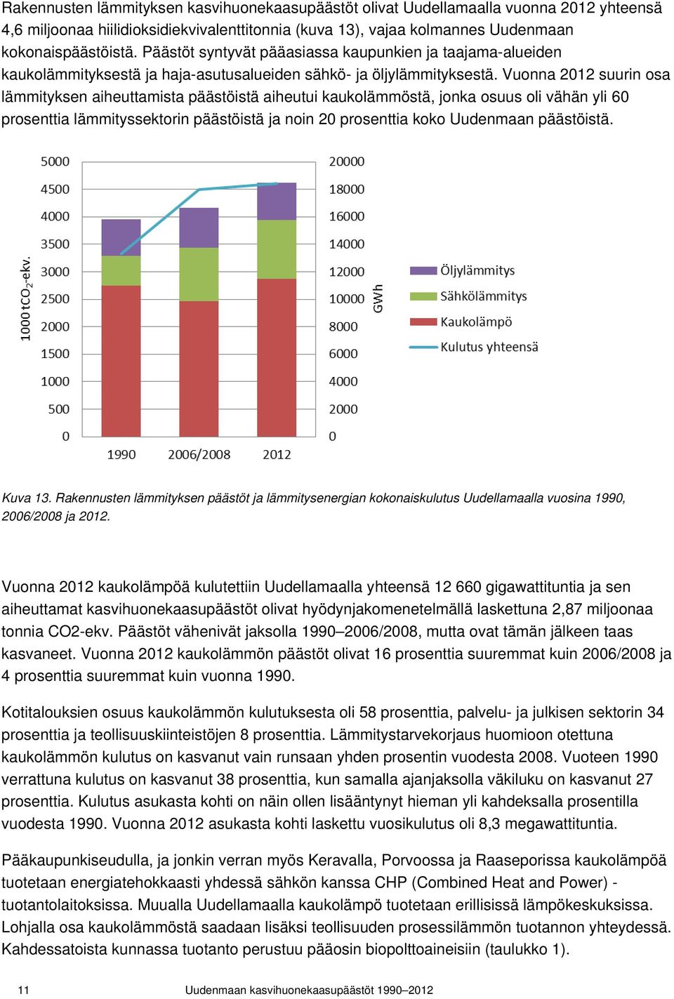 Vuonna 2012 suurin osa lämmityksen aiheuttamista päästöistä aiheutui kaukolämmöstä, jonka osuus oli vähän yli 60 prosenttia lämmityssektorin päästöistä ja noin 20 prosenttia koko Uudenmaan päästöistä.