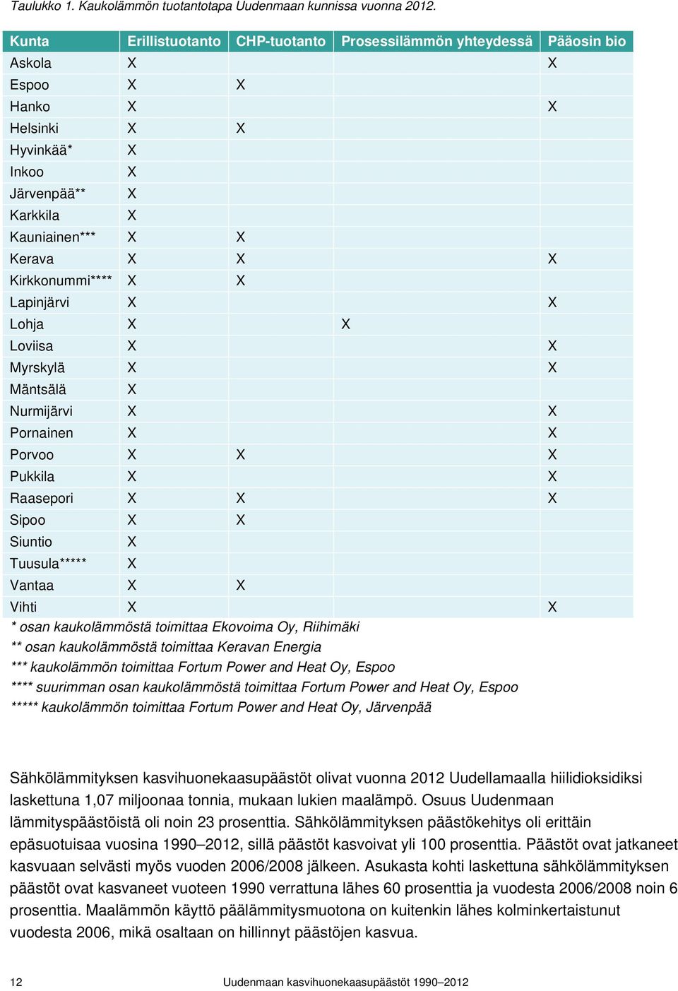 Kirkkonummi**** X X Lapinjärvi X X Lohja X X Loviisa X X Myrskylä X X Mäntsälä X Nurmijärvi X X Pornainen X X Porvoo X X X Pukkila X X Raasepori X X X Sipoo X X Siuntio Tuusula***** X X Vantaa X X