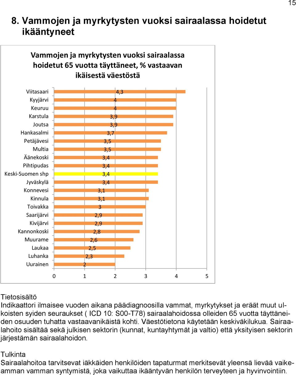 1: S-T78) sairaalahoidossa olleiden 65 vuotta täyttäneiden osuuden tuhatta vastaavanikäistä kohti. Väestötietona käytetään keskiväkilukua.