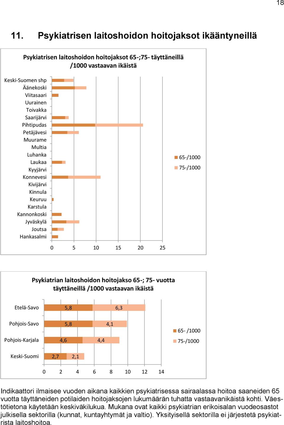 laitoshoidon hoitojakso 65-; 75- vuotta täyttäneillä /1 vastaavan ikäistä 5,8 6,3 5,8 4,1 65- /1 4,6 4,4 75-/1 2,7 2,1 2 4 6 8 1 12 14 Indikaattori ilmaisee vuoden aikana