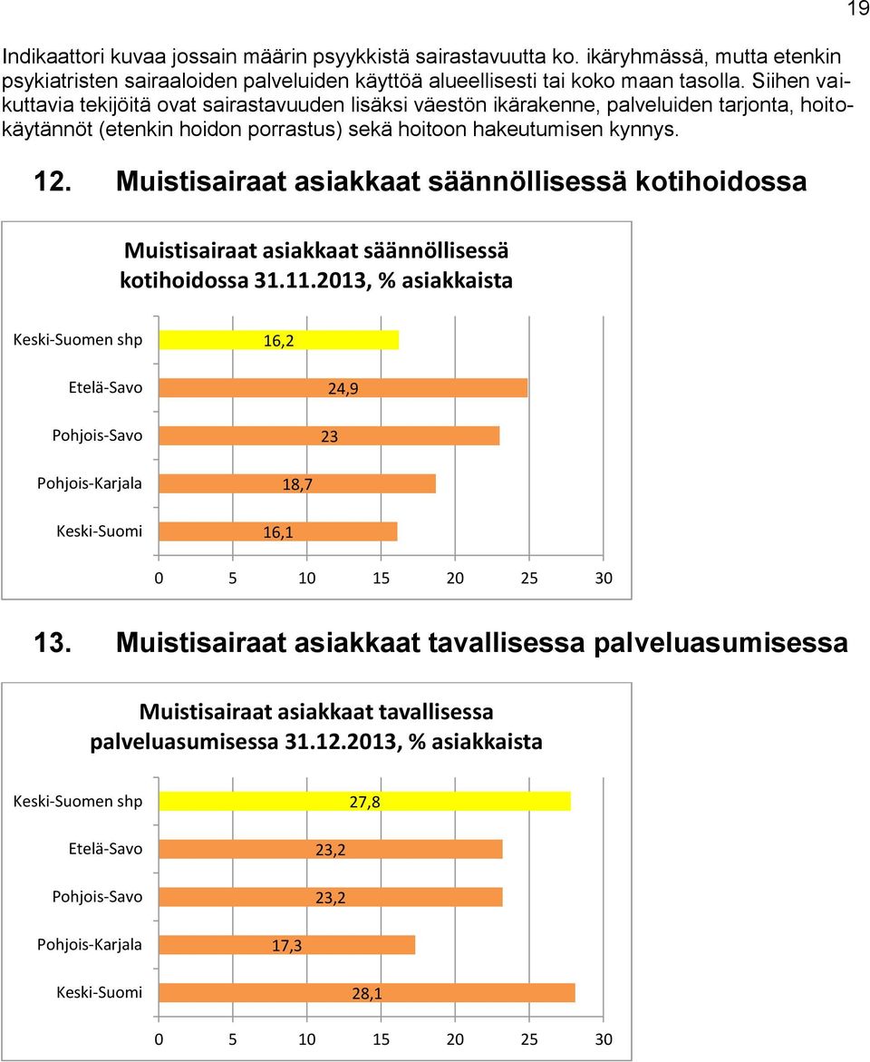 12. Muistisairaat asiakkaat säännöllisessä kotihoidossa Muistisairaat asiakkaat säännöllisessä kotihoidossa 31.11.