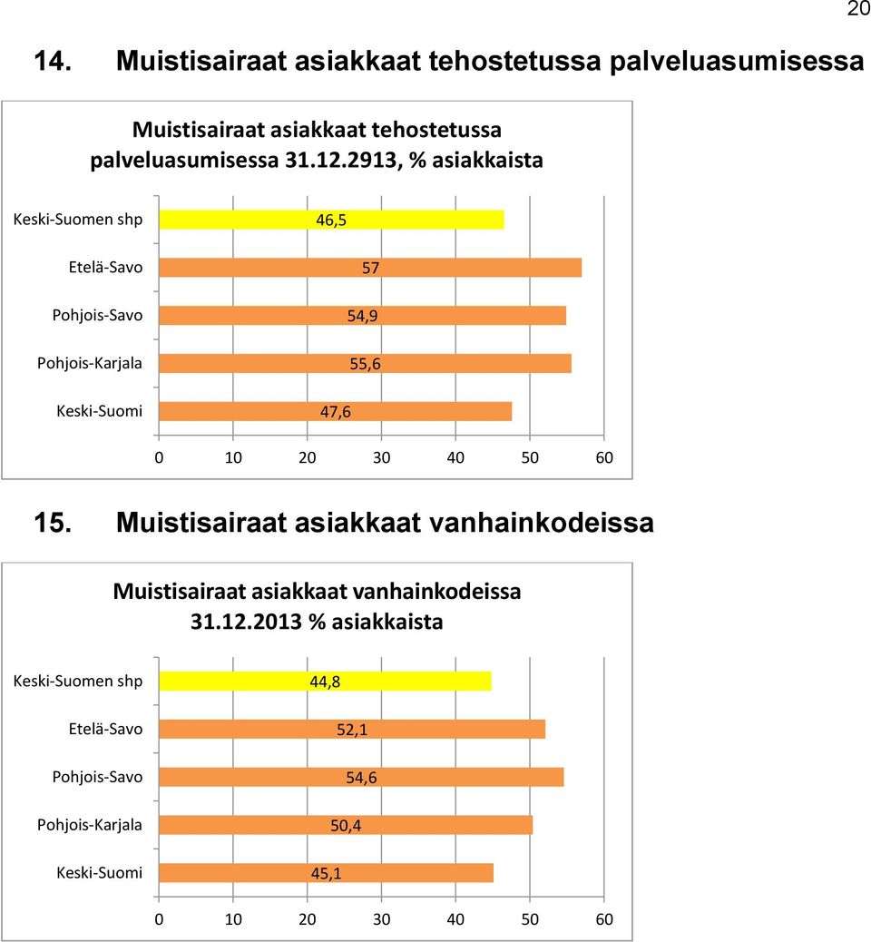 2913, % asiakkaista 2 46,5 57 54,9 55,6 47,6 1 2 3 4 5 6 15.