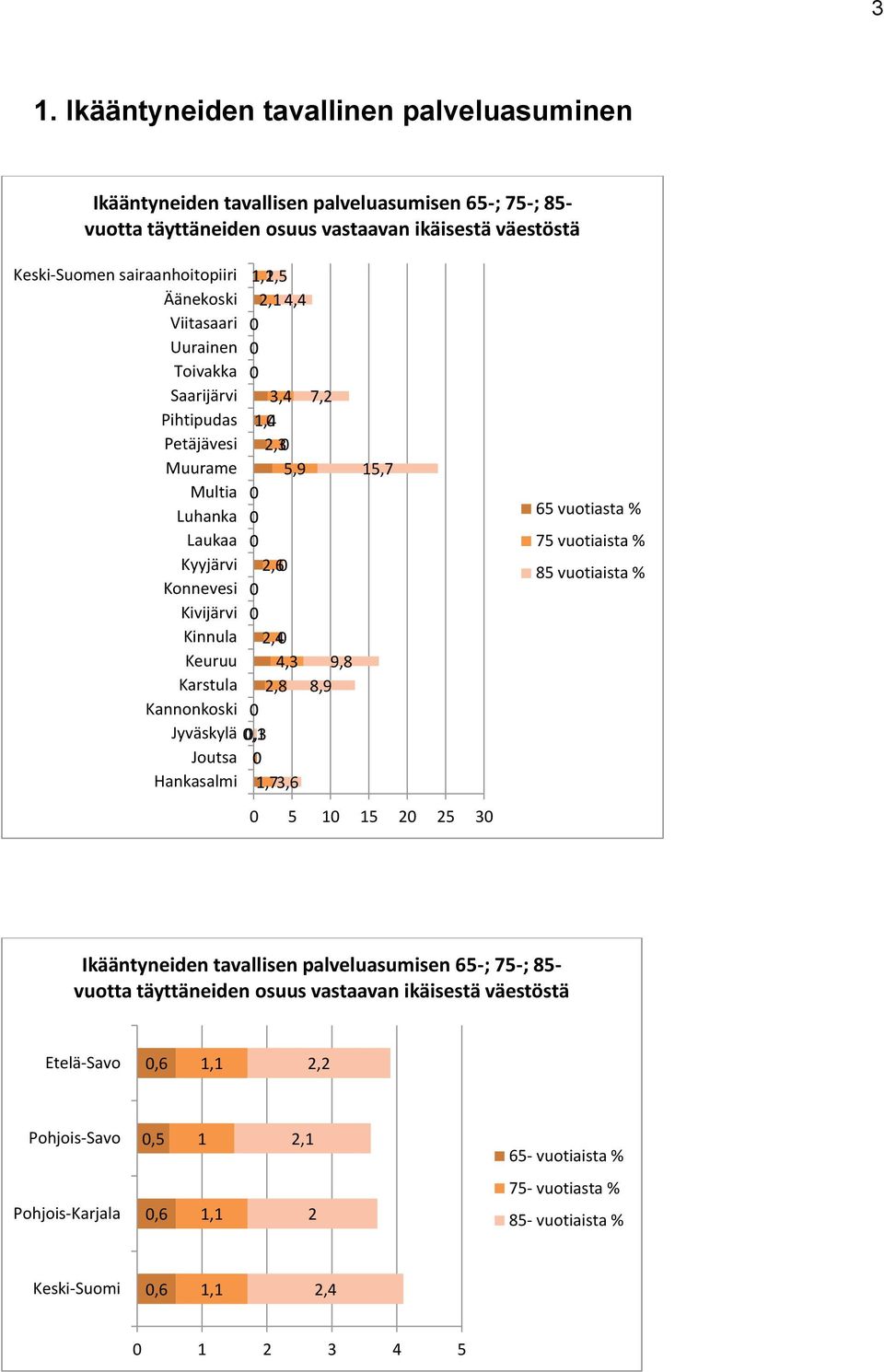15,7 5 1 15 2 25 3 65 vuotiasta % 75 vuotiaista % 85 vuotiaista % Ikääntyneiden tavallisen palveluasumisen 65-; 75-; 85- vuotta