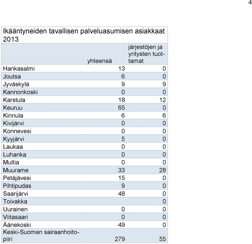 tuottamat yhteensä 13 6 9 9 18 12 65 6 6 5