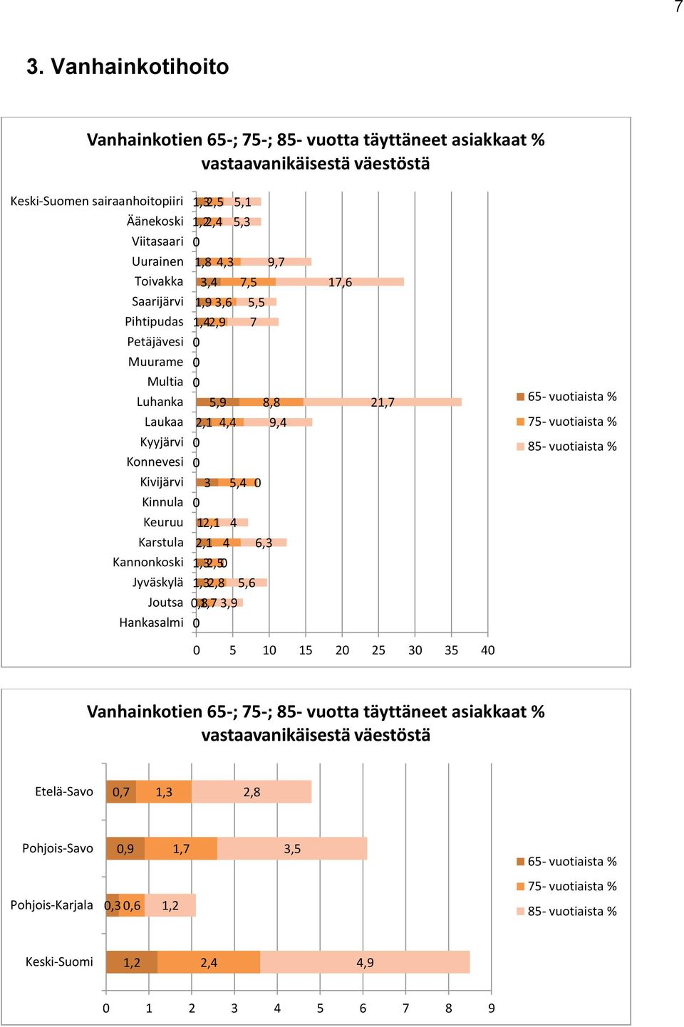 vuotiaista % 85- vuotiaista % 3 5,4 12,1 4 2,1 4 6,3 1,32,5 1,32,8 5,6,8 1,7 3,9 5 1 15 2 25 3 35 4 Vanhainkotien 65-; 75-; 85- vuotta