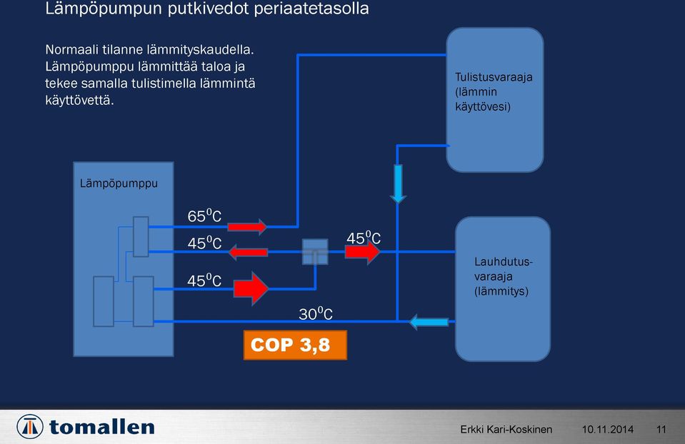 Lämpöpumppu lämmittää taloa ja tekee samalla tulistimella lämmintä