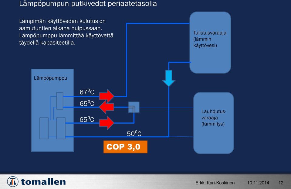 Lämpöpumppu lämmittää käyttövettä täydellä kapasiteetilla.