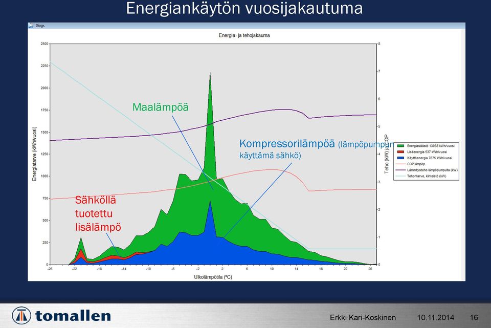 (lämpöpumpun käyttämä sähkö)