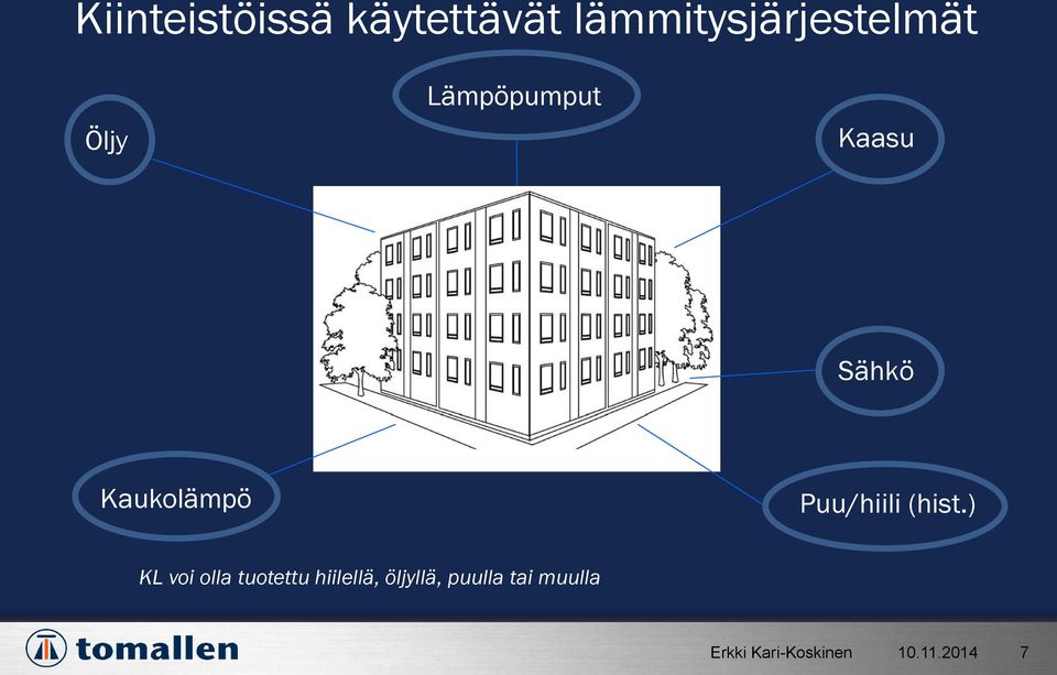 Kaasu Sähkö Kaukolämpö Puu/hiili (hist.