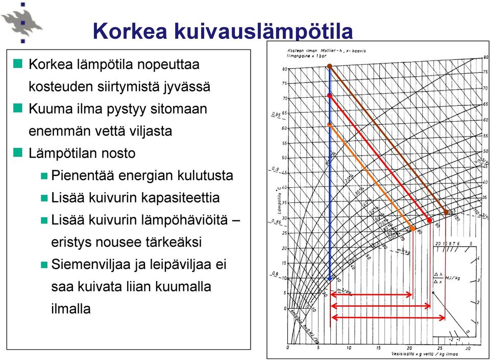 energian kulutusta Lisää kuivurin kapasiteettia Lisää kuivurin lämpöhäviöitä