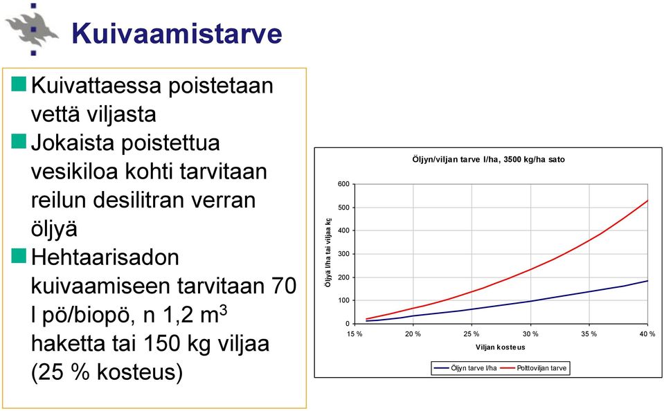 pö/biopö, n 1,2 m 3 haketta tai 150 kg viljaa (25 % kosteus) Öljyn/viljan tarve l/ha, 3500 kg/ha sato