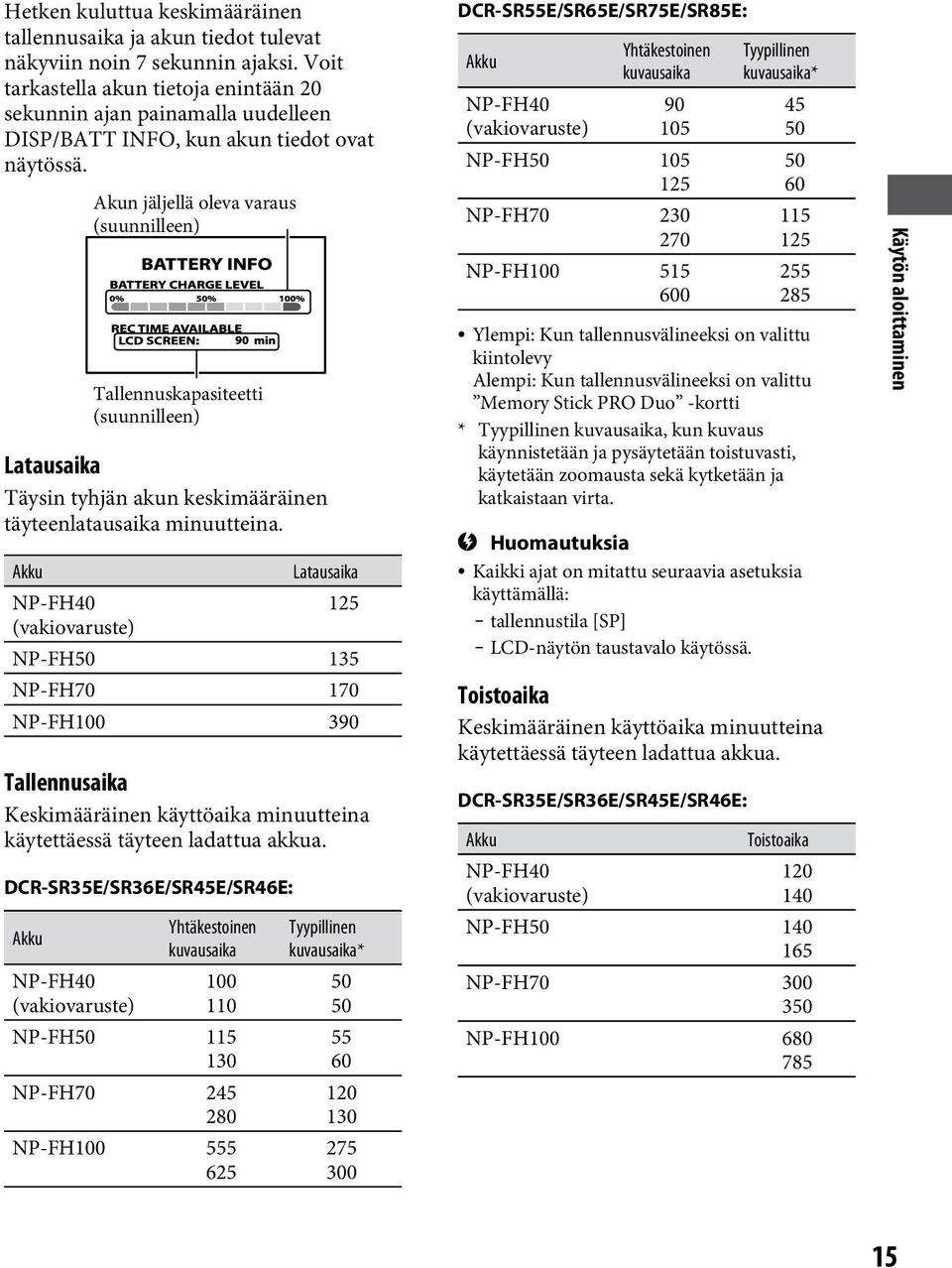 Akku Latausaika NP-FH40 125 (vakiovaruste) NP-FH50 135 NP-FH70 170 NP-FH100 390 Tallennusaika Keskimääräinen käyttöaika minuutteina käytettäessä täyteen ladattua akkua.