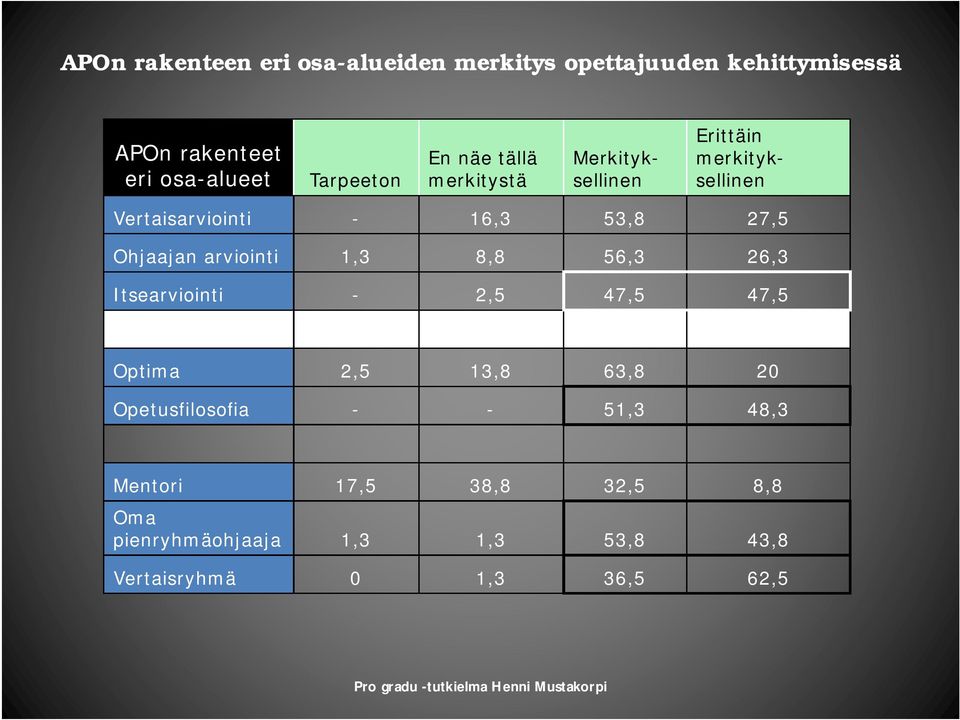 1,3 8,8 56,3 26,3 Itsearviointi - 2,5 47,5 47,5 Optima 2,5 13,8 63,8 20 Opetusfilosofia - - 51,3 48,3 Mentori 17,5