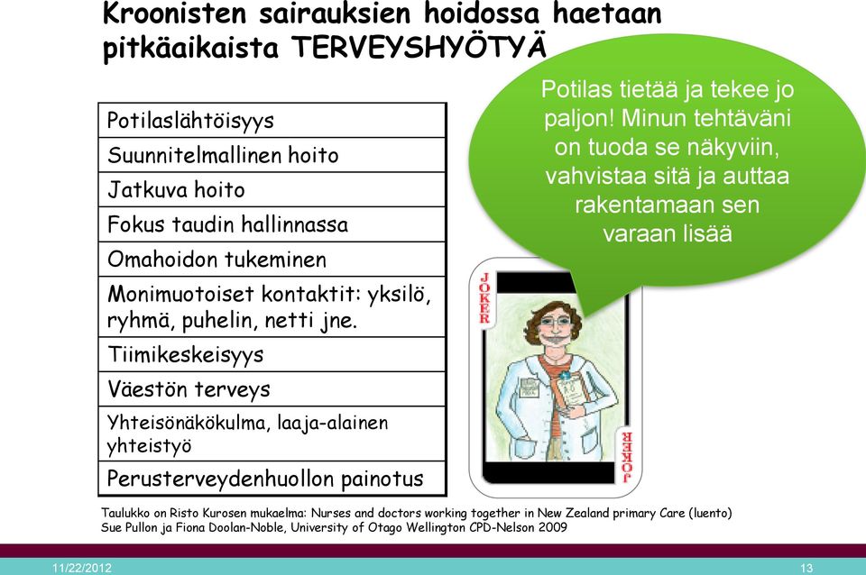 Tiimikeskeisyys Väestön terveys Yhteisönäkökulma, laaja-alainen yhteistyö Perusterveydenhuollon painotus Potilas tietää ja tekee jo paljon!
