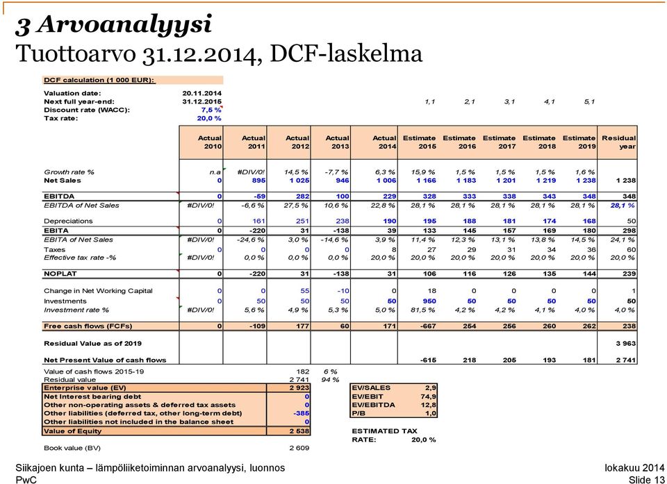 2015 1,1 1,1 2,1 3,1 4,1 5,1 Discount rate (WACC): 7,5 % Tax rate: 20,0 % Actual Actual Actual Actual Actual Estimate Estimate Estimate Estimate Estimate Residual 2010 2011 2012 2013 2014 2015 2016