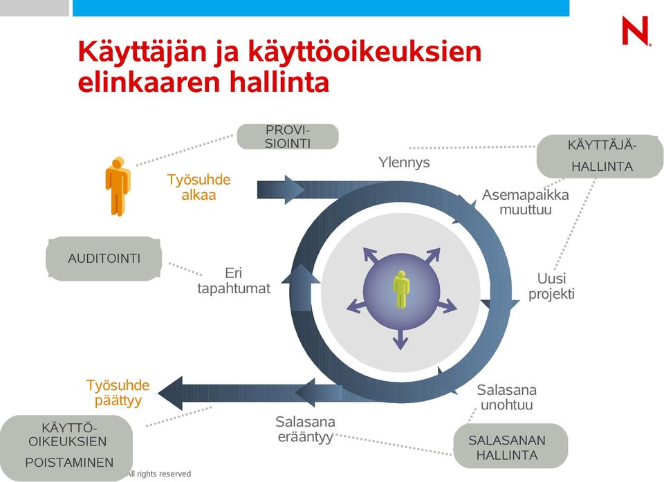 Eri tapahtumat Uusi projekti Työsuhde päättyy KÄYTTÖOIKEUKSIEN