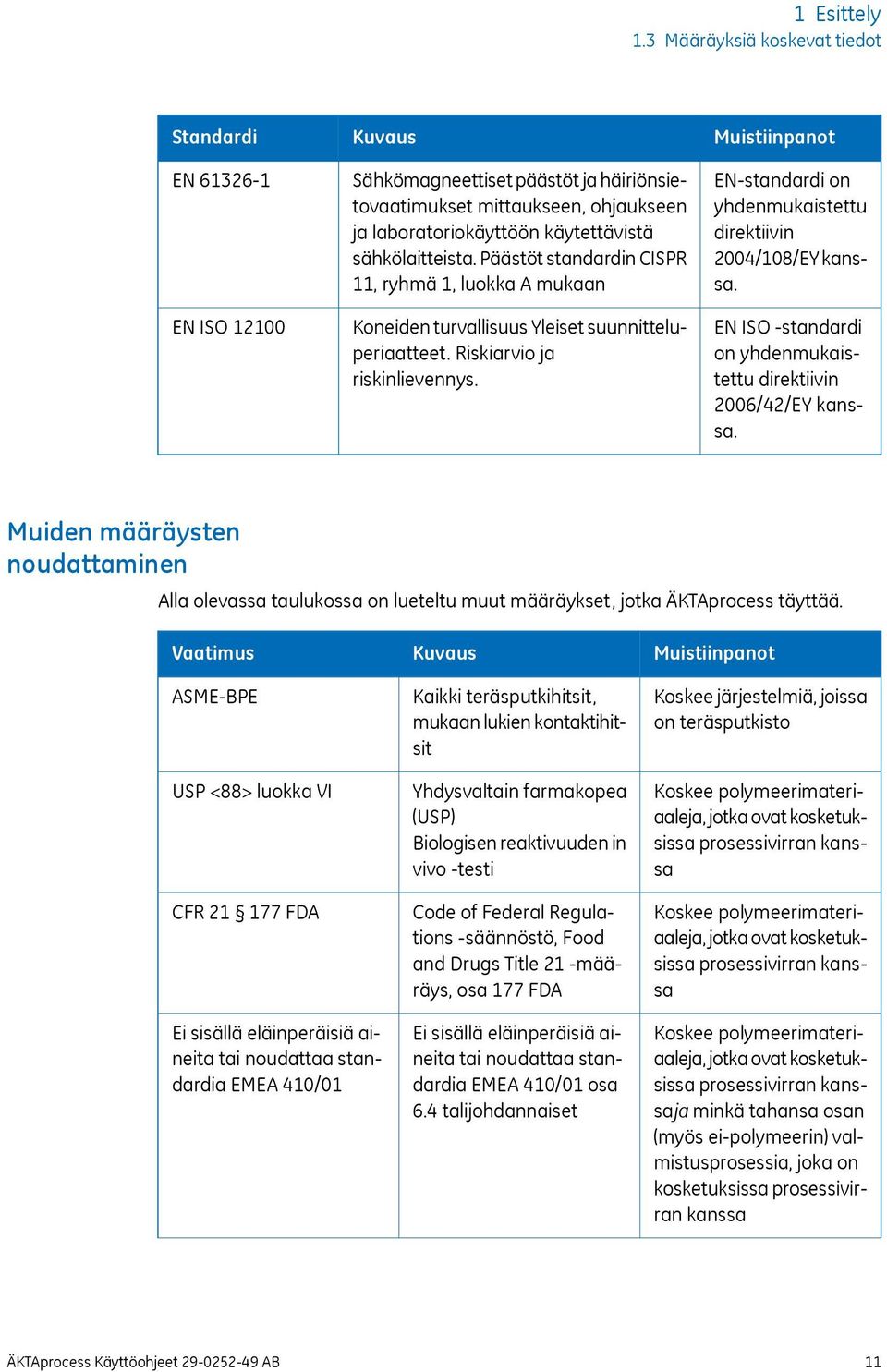 sähkölaitteista. Päästöt standardin CISPR 11, ryhmä 1, luokka A mukaan Koneiden turvallisuus Yleiset suunnitteluperiaatteet. Riskiarvio ja riskinlievennys.