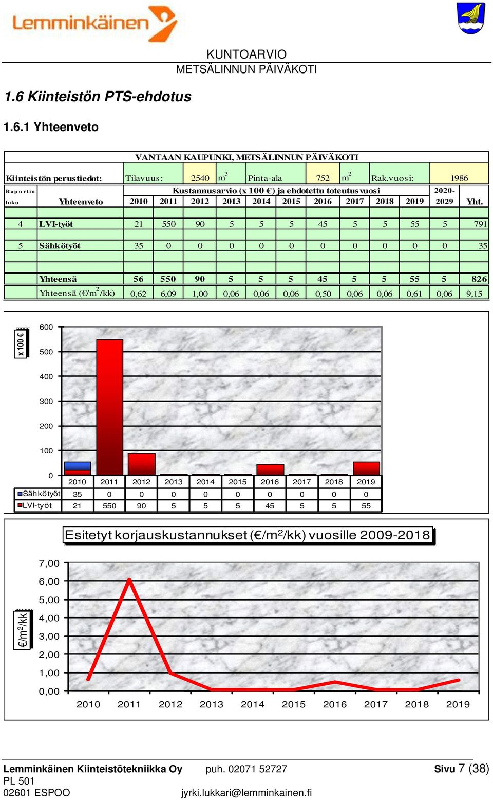 4 LVI-työt 21 550 90 5 5 5 45 5 5 55 5 791 5 Sähkötyöt 35 0 0 0 0 0 0 0 0 0 0 35 Yhteensä 56 550 90 5 5 5 45 5 5 55 5 826 Yhteensä ( /m 2 /kk) 0,62 6,09 1,00 0,06 0,06 0,06 0,50 0,06 0,06 0,61 0,06