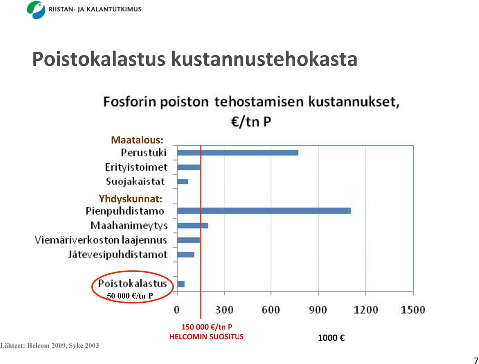 P Lähteet: Helcom 2009, Syke 2003