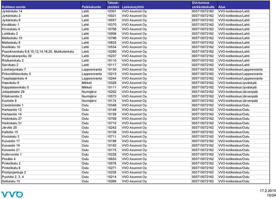 10006 VVO Asunnot Oy 003715072162 VVO-kotikeskus/Lahti Mallaskatu 10 Lahti 10796 VVO Asunnot Oy 003715072162 VVO-kotikeskus/Lahti Mallaskatu 8 Lahti 10835 VVO Asunnot Oy 003715072162