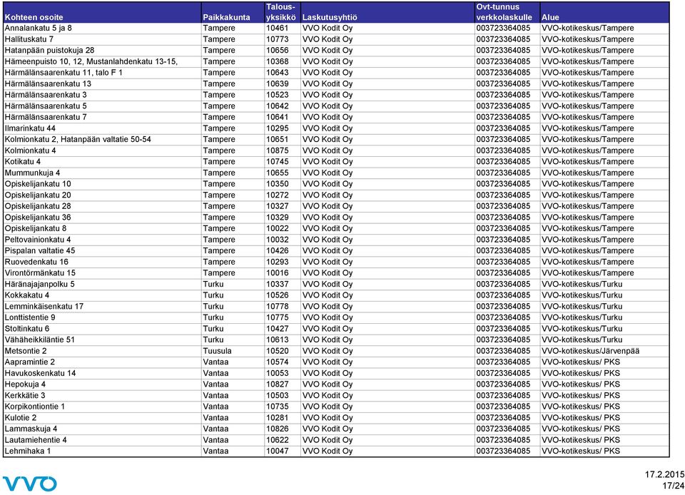 10643 VVO Kodit Oy 003723364085 VVO-kotikeskus/Tampere Härmälänsaarenkatu 13 Tampere 10639 VVO Kodit Oy 003723364085 VVO-kotikeskus/Tampere Härmälänsaarenkatu 3 Tampere 10523 VVO Kodit Oy