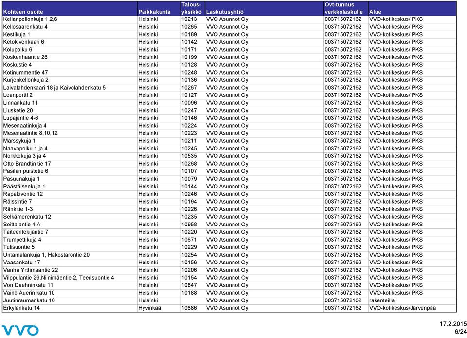Koskenhaantie 26 Helsinki 10199 VVO Asunnot Oy 003715072162 VVO-kotikeskus/ PKS Koskustie 4 Helsinki 10128 VVO Asunnot Oy 003715072162 VVO-kotikeskus/ PKS Kotinummentie 47 Helsinki 10248 VVO Asunnot