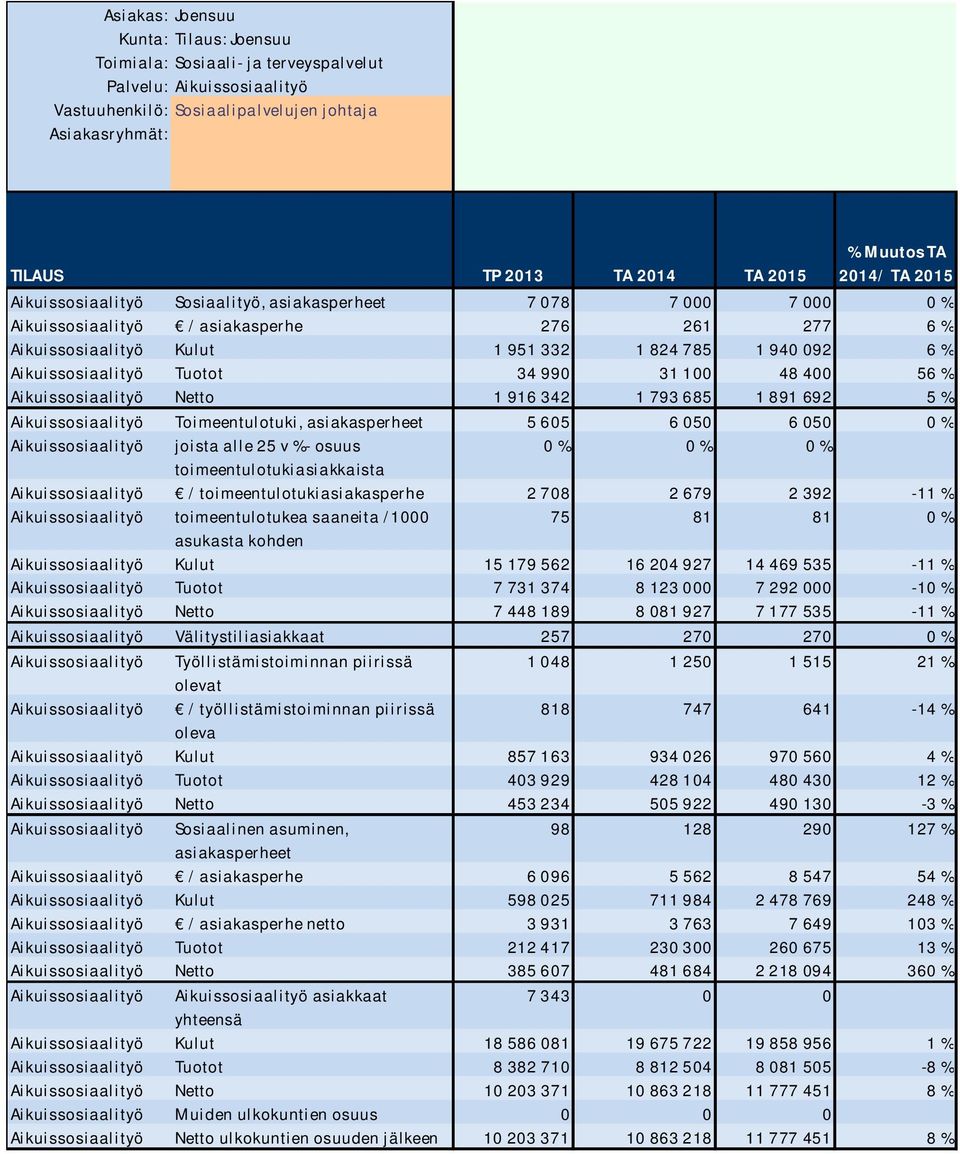 1 793 685 1 891 692 5 % Aikuissosiaalityö Toimeentulotuki, asiakasperheet 5 605 6 050 6 050 0 % Aikuissosiaalityö joista alle 25 v %- osuus 0 % 0 % 0 % toimeentulotukiasiakkaista Aikuissosiaalityö /