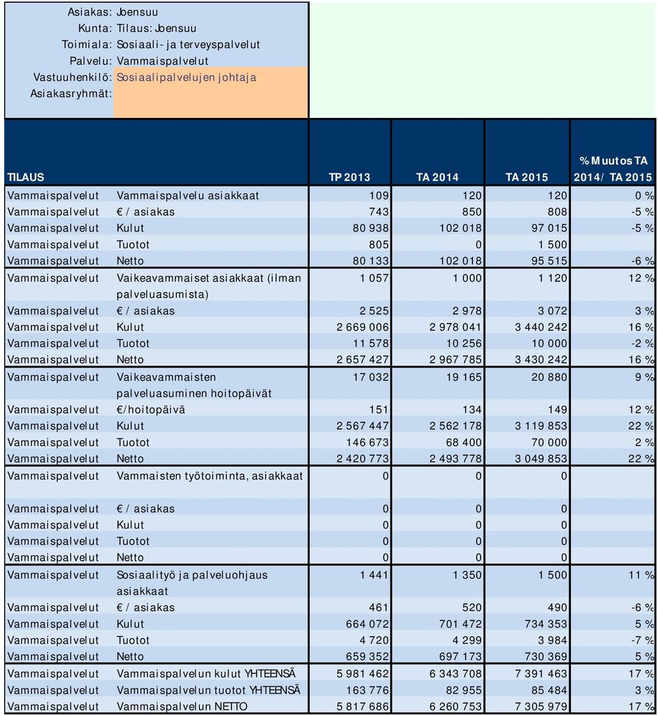 Vaikeavammaiset asiakkaat (ilman 1 057 1 000 1 120 12 % palveluasumista) Vammaispalvelut / asiakas 2 525 2 978 3 072 3 % Vammaispalvelut Kulut 2 669 006 2 978 041 3 440 242 16 % Vammaispalvelut