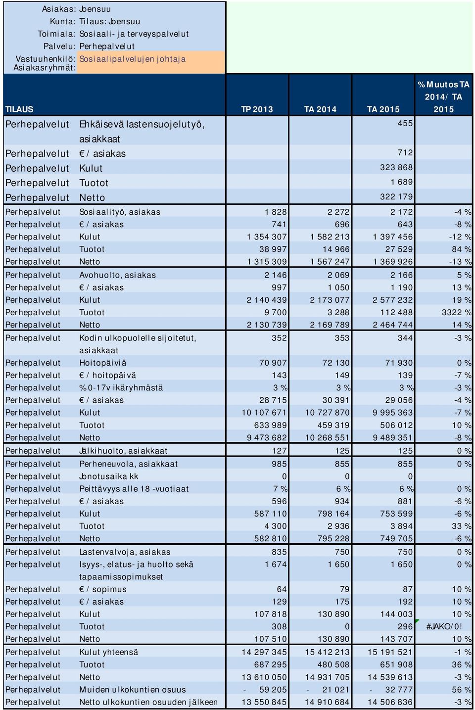 643-8 % Perhepalvelut Kulut 1 354 307 1 582 213 1 397 456-12 % Perhepalvelut Tuotot 38 997 14 966 27 529 84 % Perhepalvelut Netto 1 315 309 1 567 247 1 369 926-13 % Perhepalvelut Avohuolto, asiakas 2